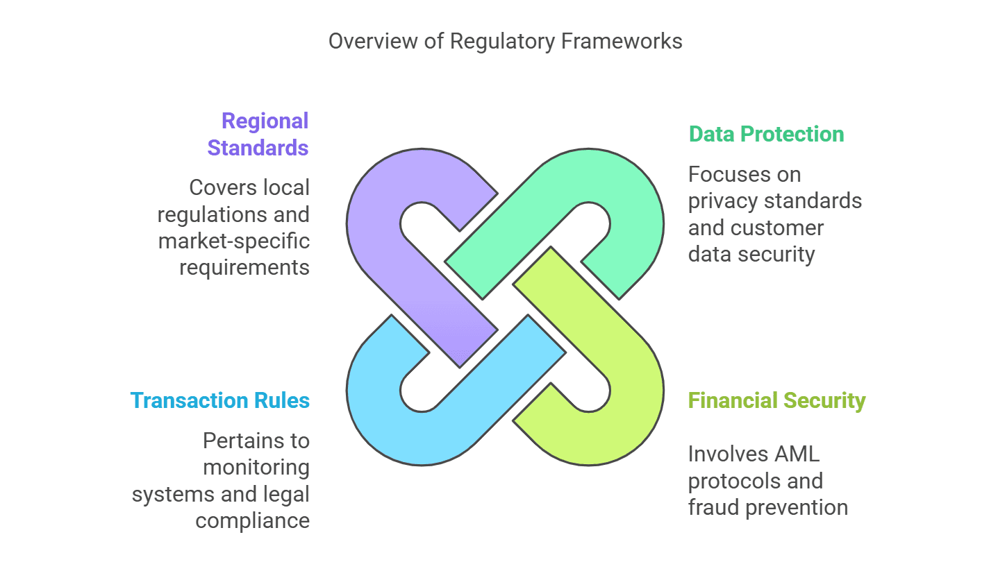 Overview of Regulatory Frameworks