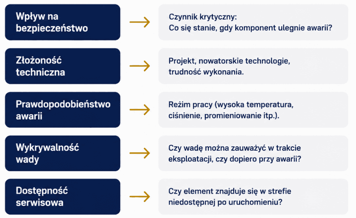Kryteria oceny znaczenia komponentu w Graded Approach: wpływ na bezpieczeństwo, złożoność techniczna, prawdopodobieństwo awarii, wykrywalność wady oraz dostępność serwisowa.