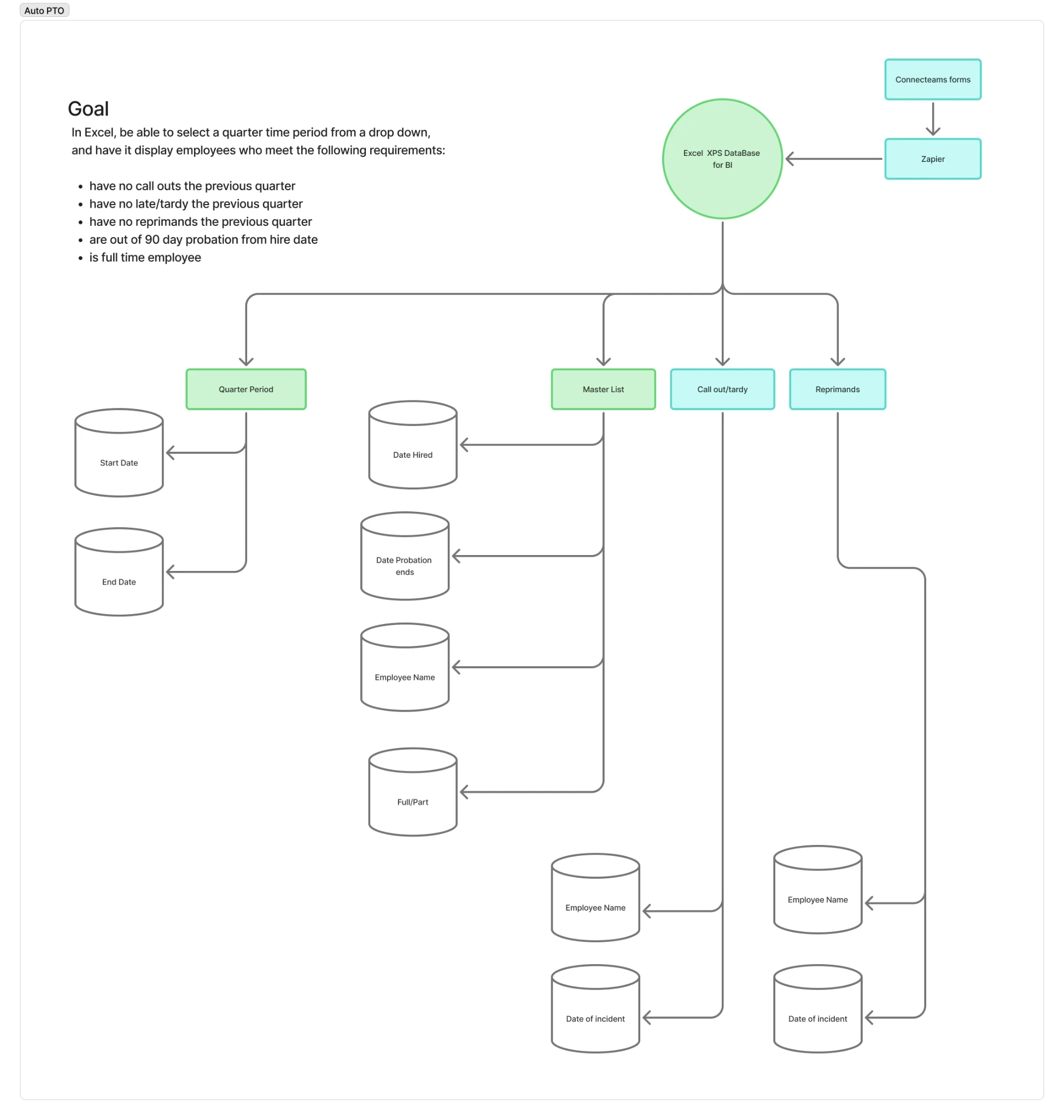 PTO eligibility data map: Connecteam forms flow through Zapier into one Excel database checked against five eligibility rules.