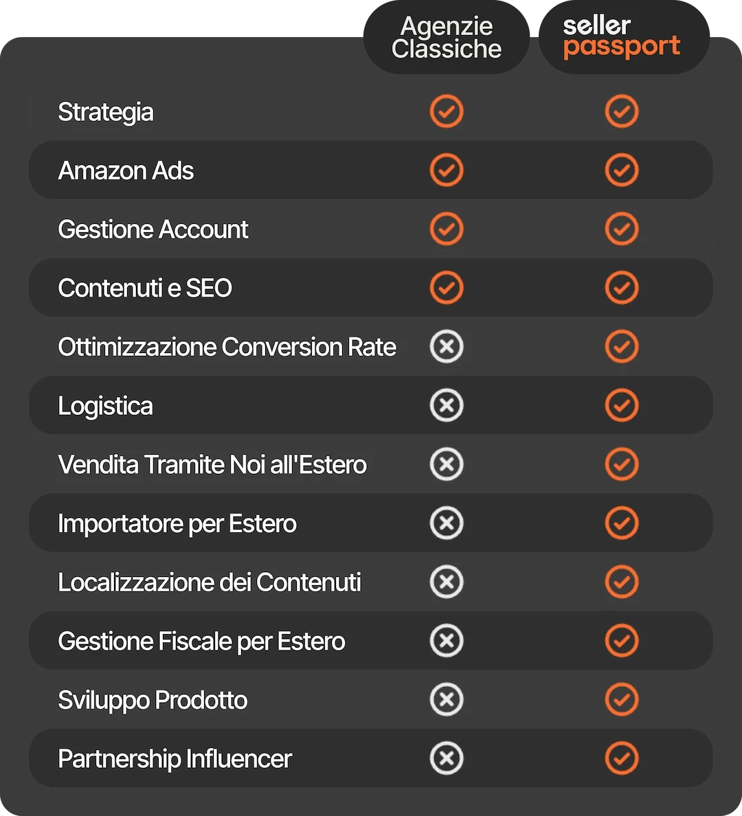 Tabella comparativa tra il modello full-service Seller Passport e le agenzie Amazon tradizionali