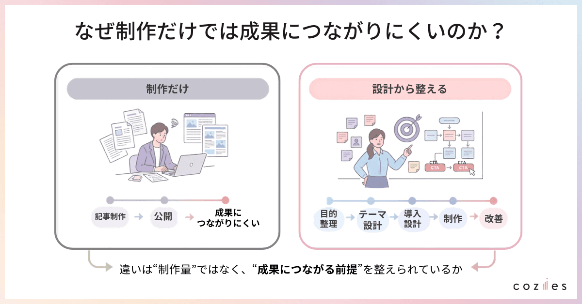 なぜ制作だけでは成果につながりにくいのか？