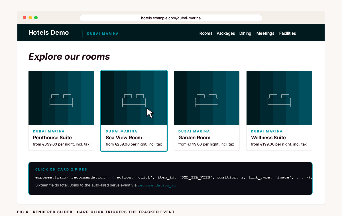 Browser window showing the Hotels Demo Dubai Marina page. Header reads Hotels Demo with a Dubai Marina sub-label. Four room cards in a horizontal slider — Penthouse Suite at 399 euros, Sea View Room at 259 euros, Garden Room at 149 euros, Wellness Suite at 199 euros. The second card, Sea View Room, has a teal border and a click cursor on its image. Below — a code callout reading exponea.track recommendation with action click, item_id DXB_SEA_VIEW, position 2, link_type image, plus a note about sixteen fields total and the join via recommendation_id.