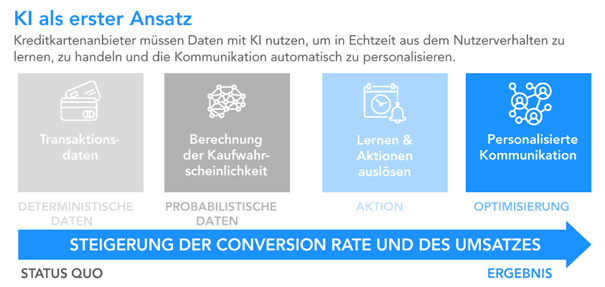 KA als erster Ansatz