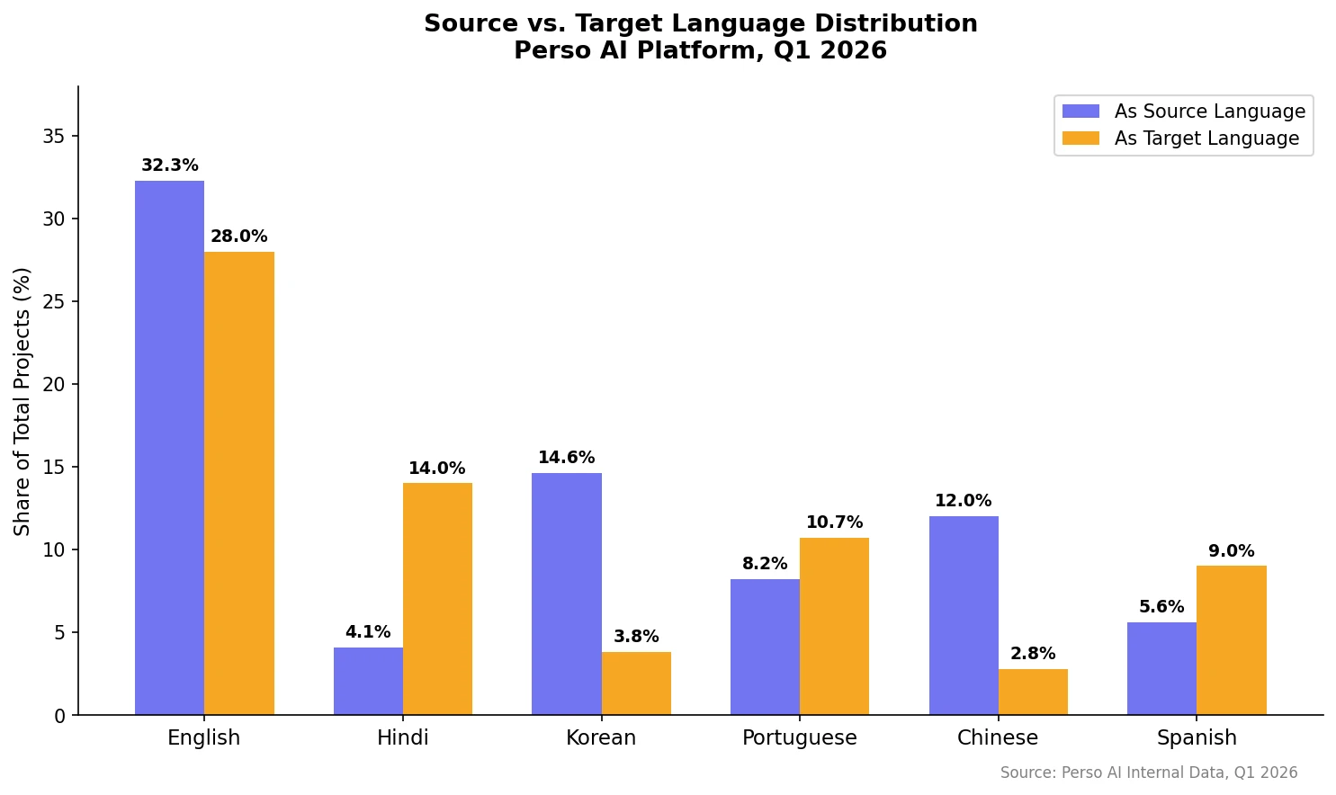 Source vs target language distribution for AI dubbing — Perso AI Q1 2026 showing English as both #1 source (32.3%) and #1 target (28.0%)