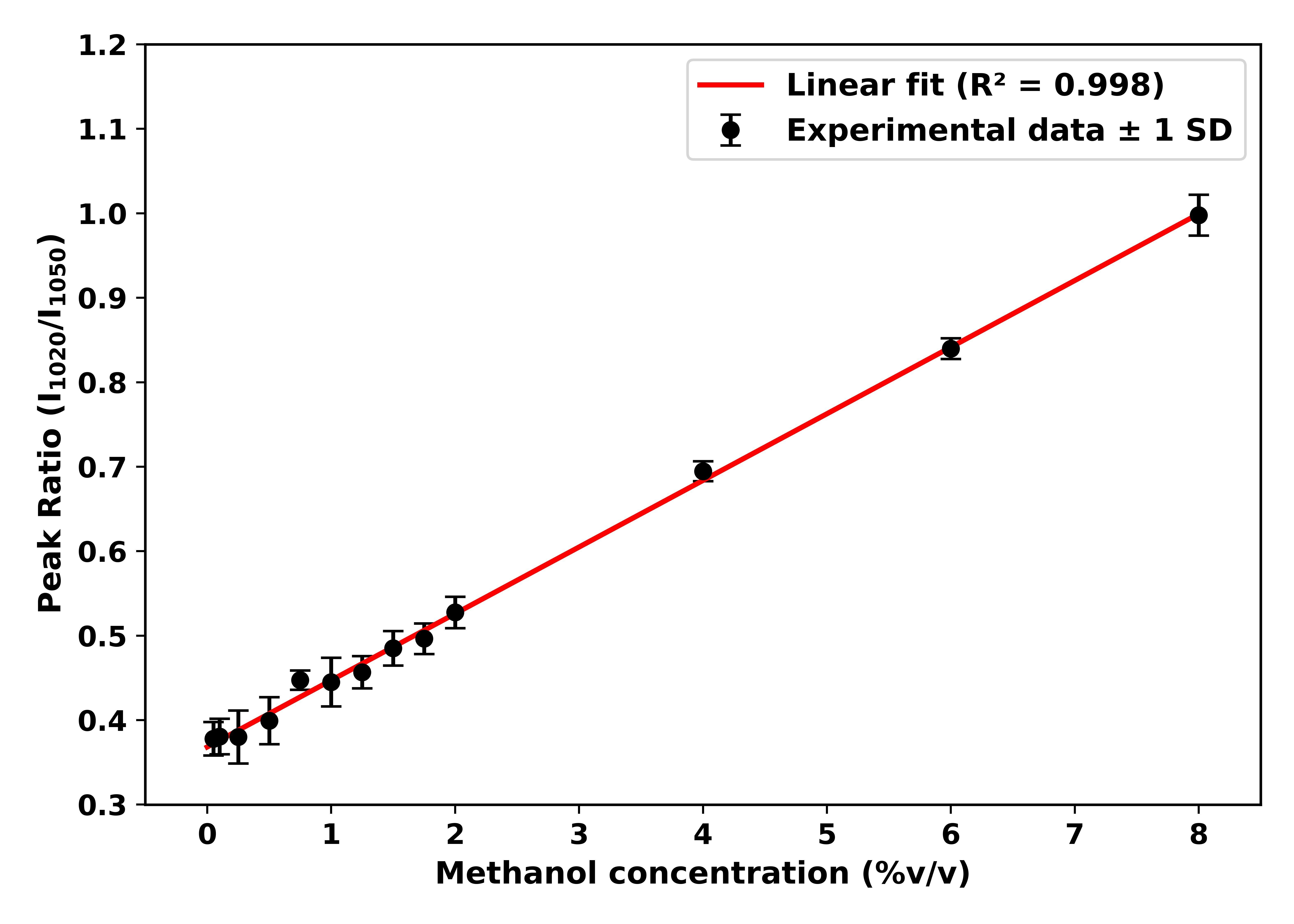 Calibration curve showing the relationship between methanol concentration and the Raman peak-intensity ratio of the methanol (~1020 cm⁻¹) to ethanol (~1050 cm⁻¹) bands.