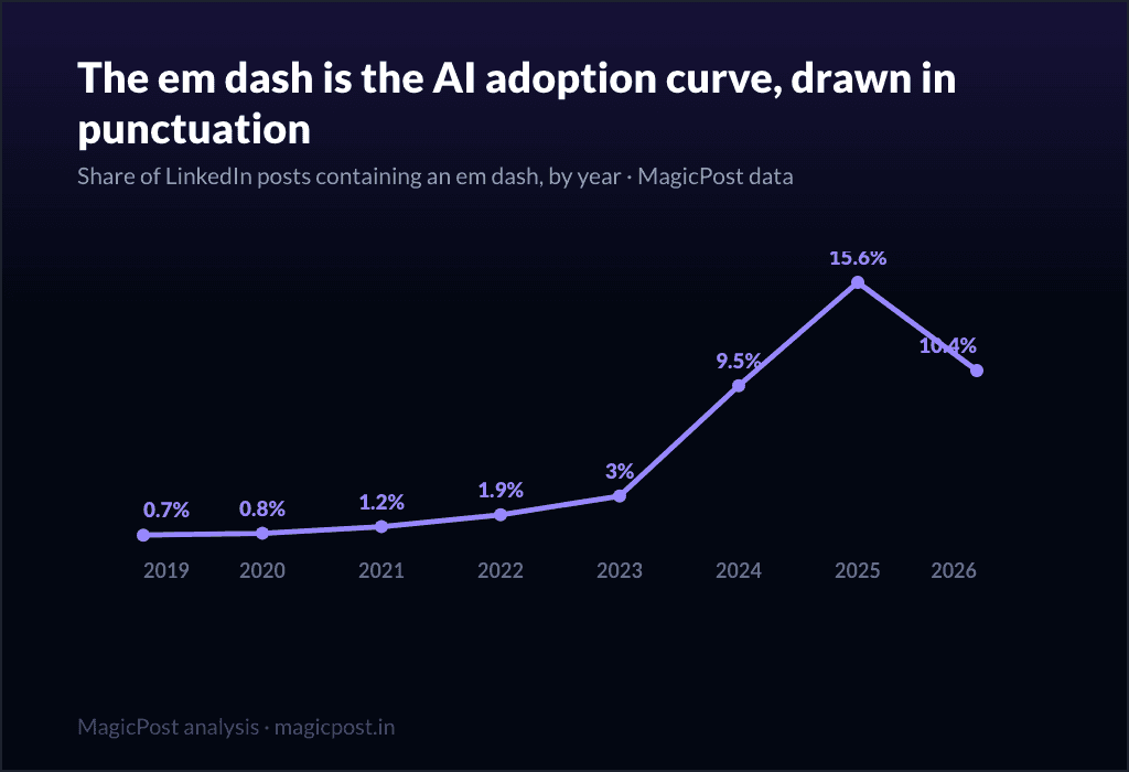 MagicPost data study: Is the Em Dash a Sign of AI on LinkedIn? Yes, and Here Is the Fix