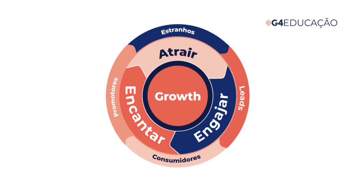 Diagrama do flywheel com o cliente no centro: Atrair, Engajar, Encantar