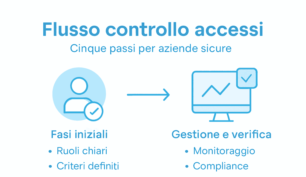 Infografica che illustra le fasi principali del processo di gestione degli accessi