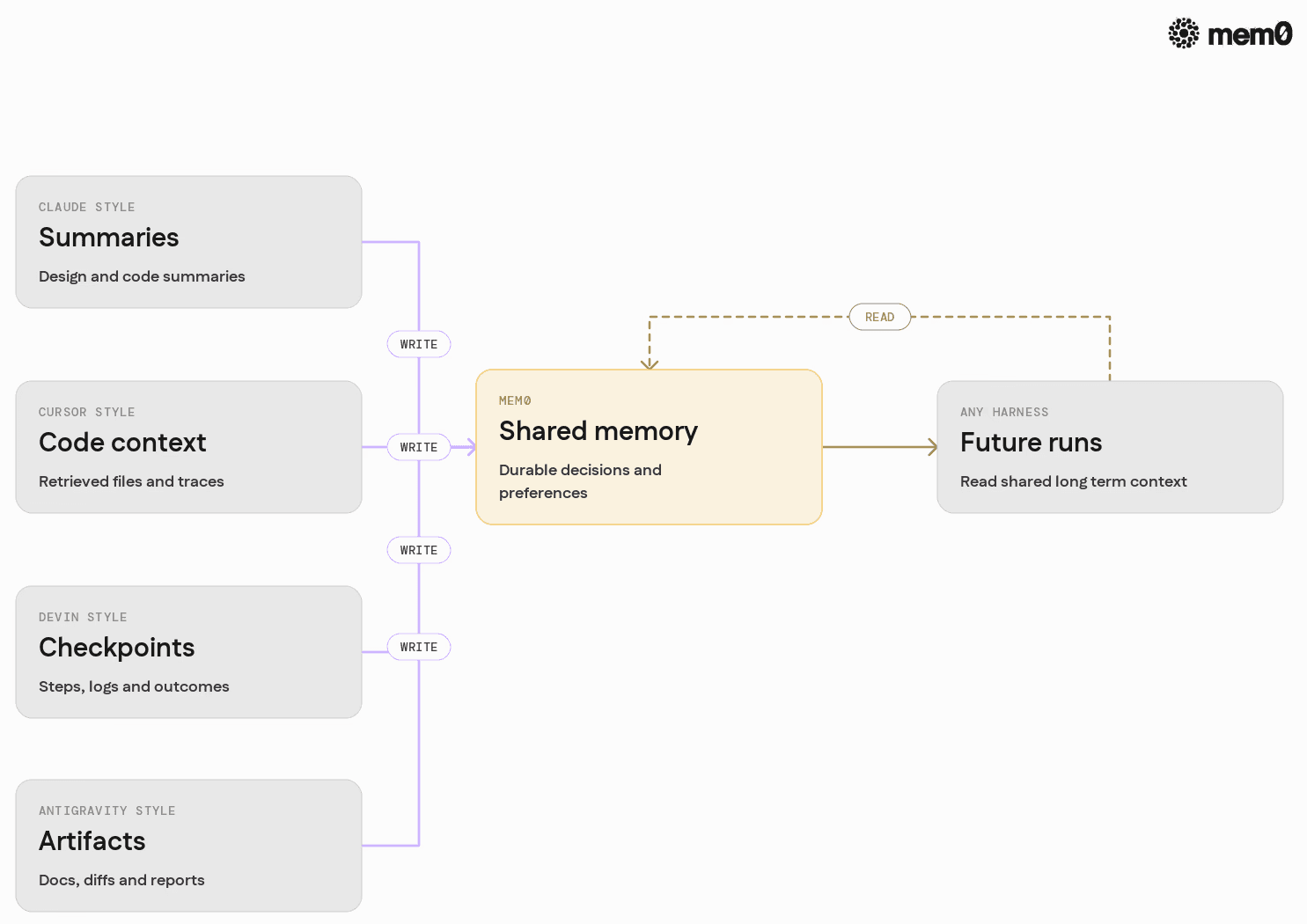 Shows how the four harness styles connect to Mem0 as a shared long term memory spine, making the cross harness demo architecture concrete.
