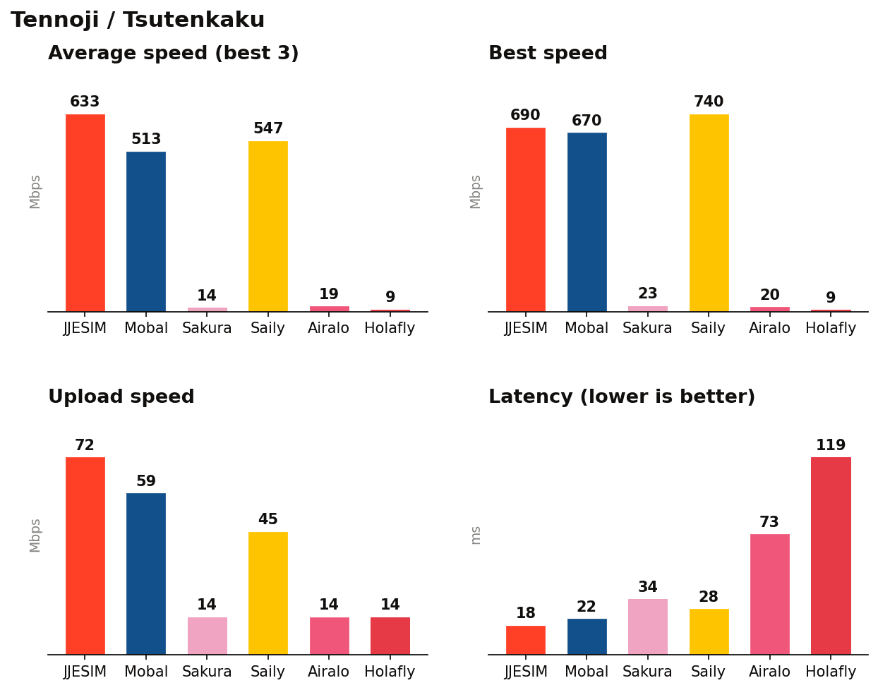 Tennoji / Tsutenkaku speed test results: download, upload, latency and reliability by eSIM provider