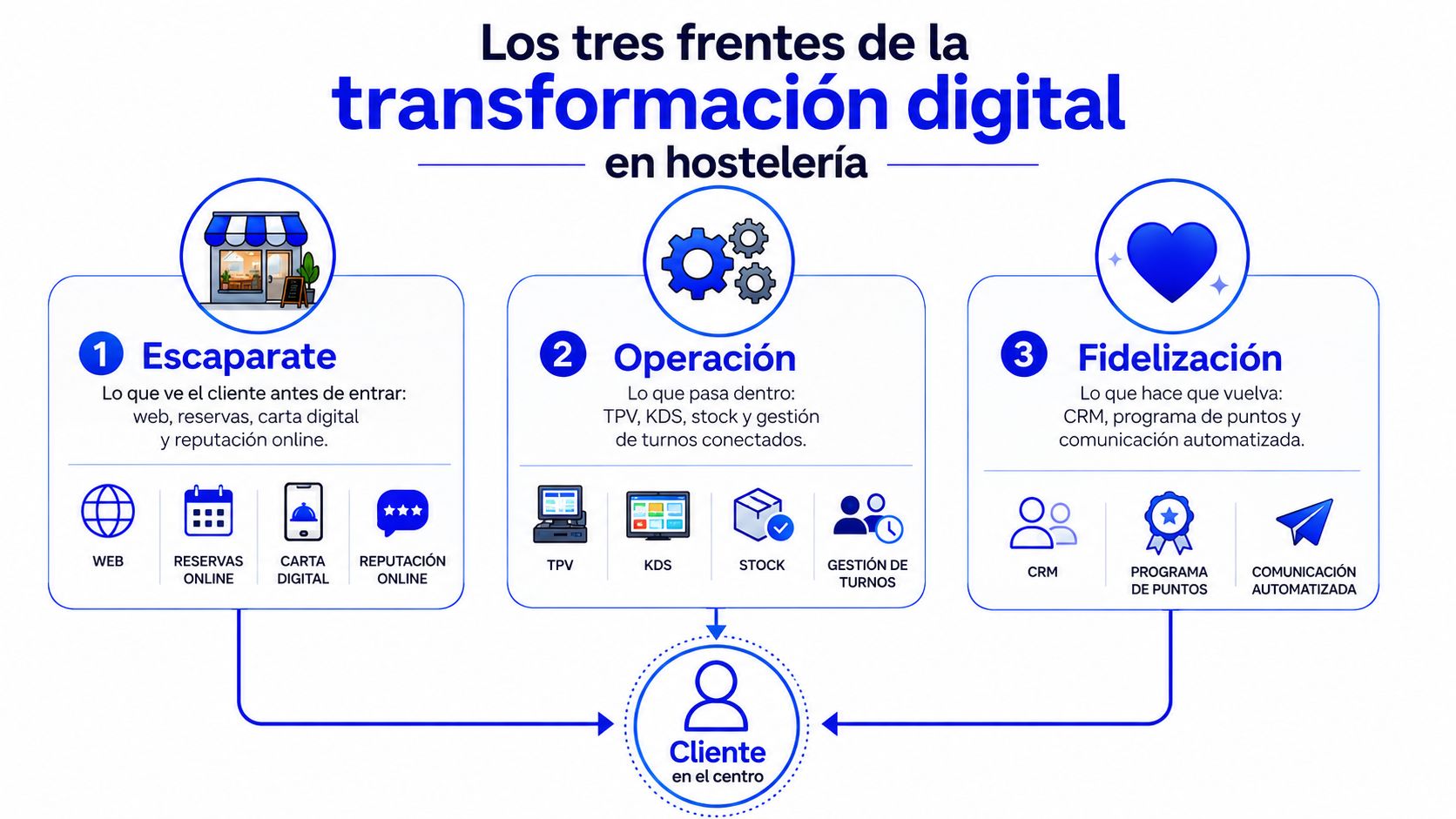 Infografía sobre los tres pilares de la transformación digital en el sector de la hostelería.