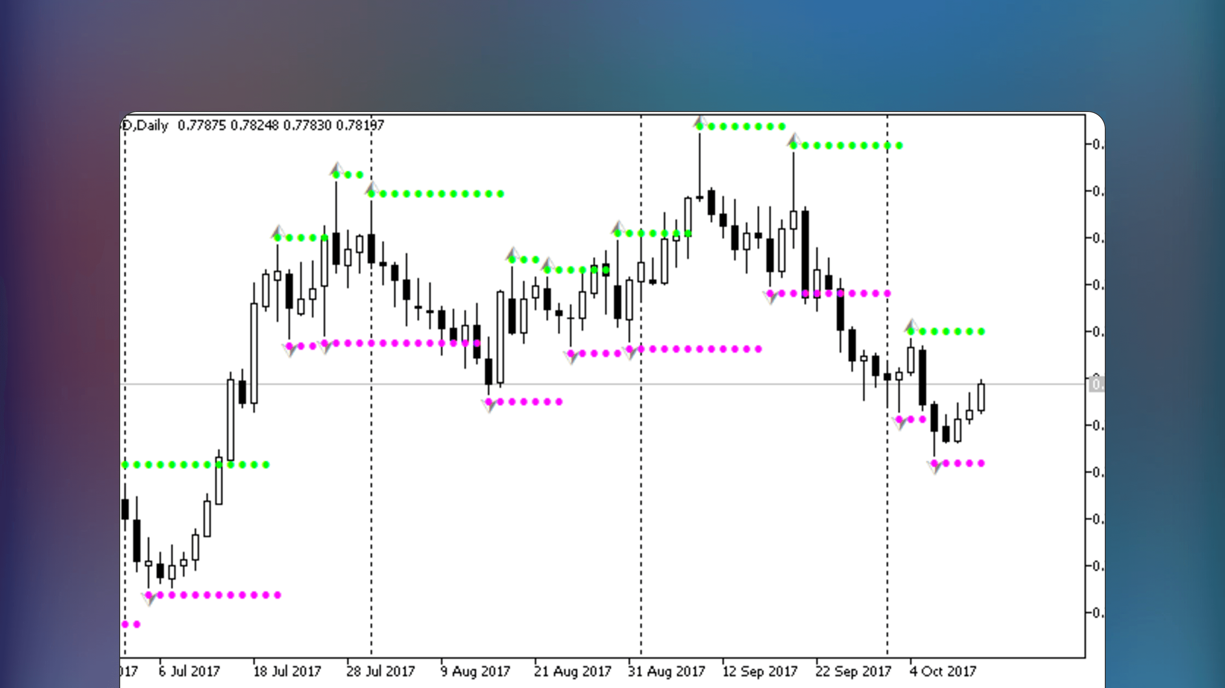 MetaTrader price chart displaying the Resistance & Support indicator with horizontal lines marking support and resistance levels based on fractal analysis