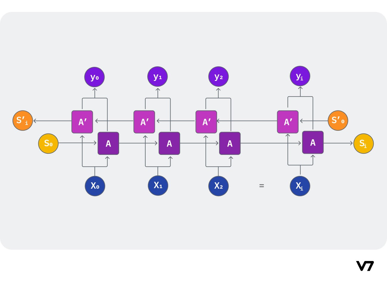 A diagram illustrating Bidirectional Recurrent Neural Network