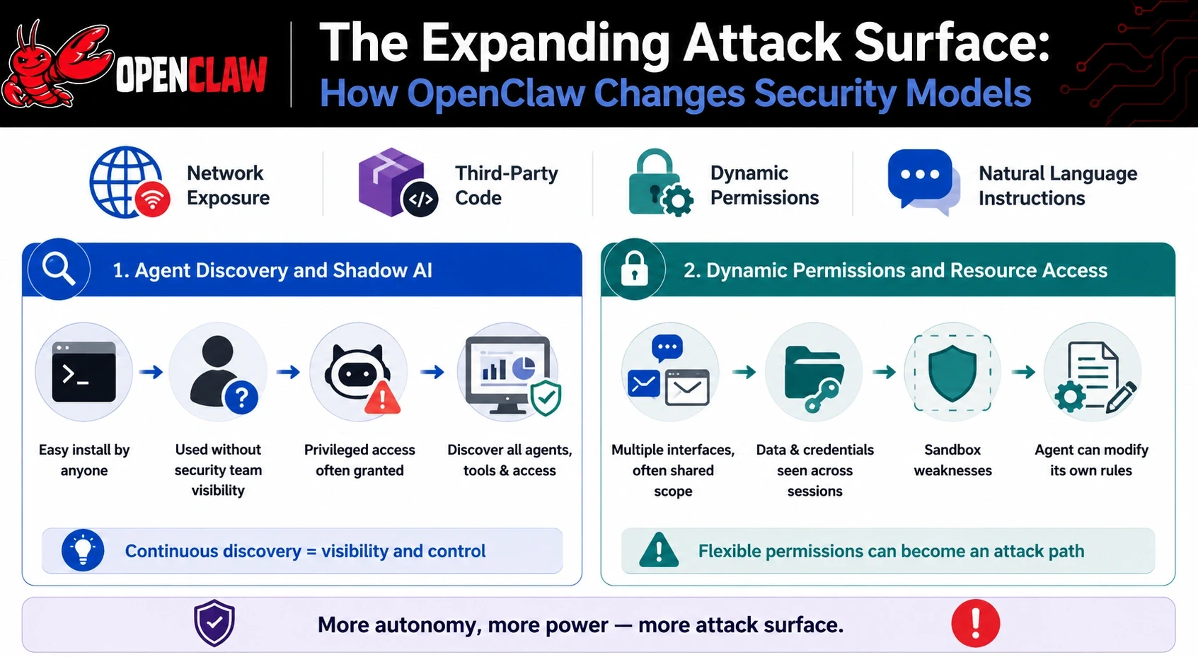 The Expanding Attack Surface: OpenClaw Changes Security Models
