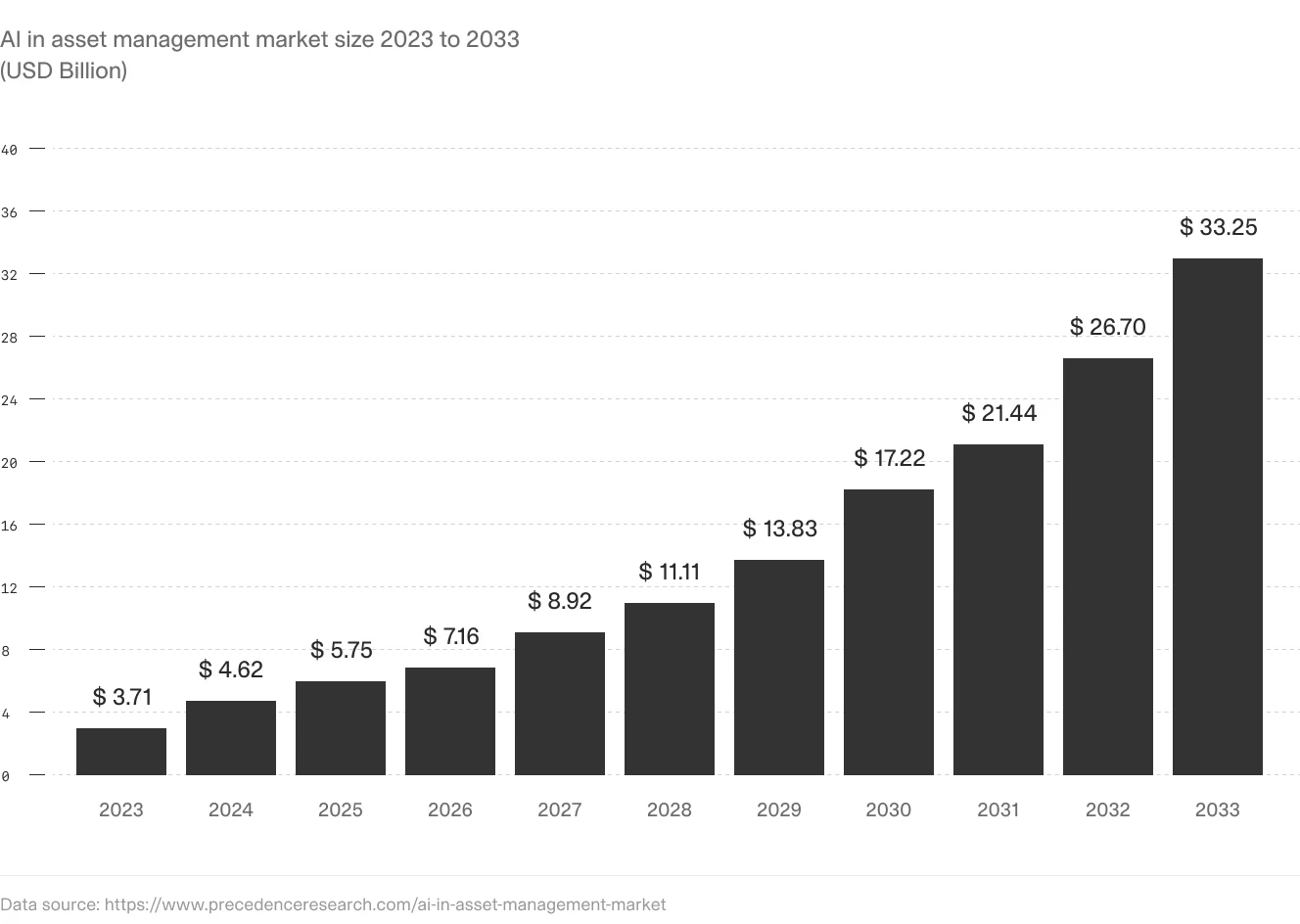 A bar chart illustrating the projected growth of the AI in asset management market size from 2023 to 2033, showcasing a significant increase from $3.71 billion to $33.25 billion.