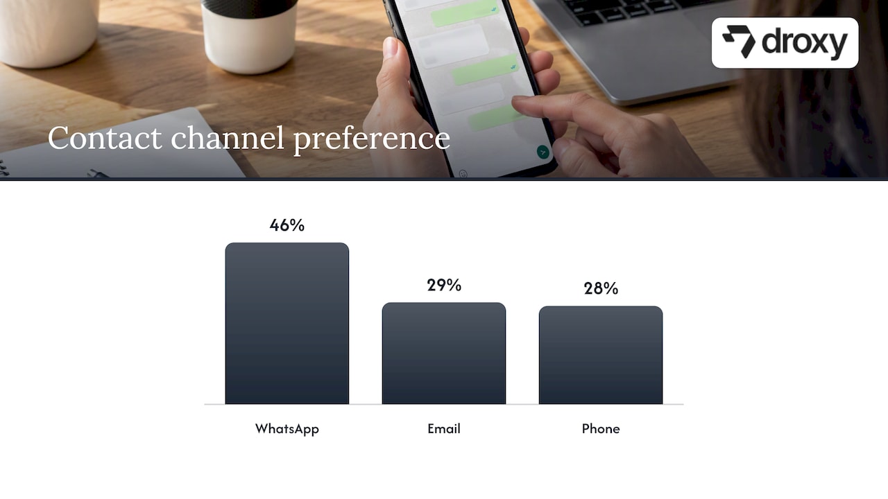 Why WhatsApp is worth automating — overview diagram