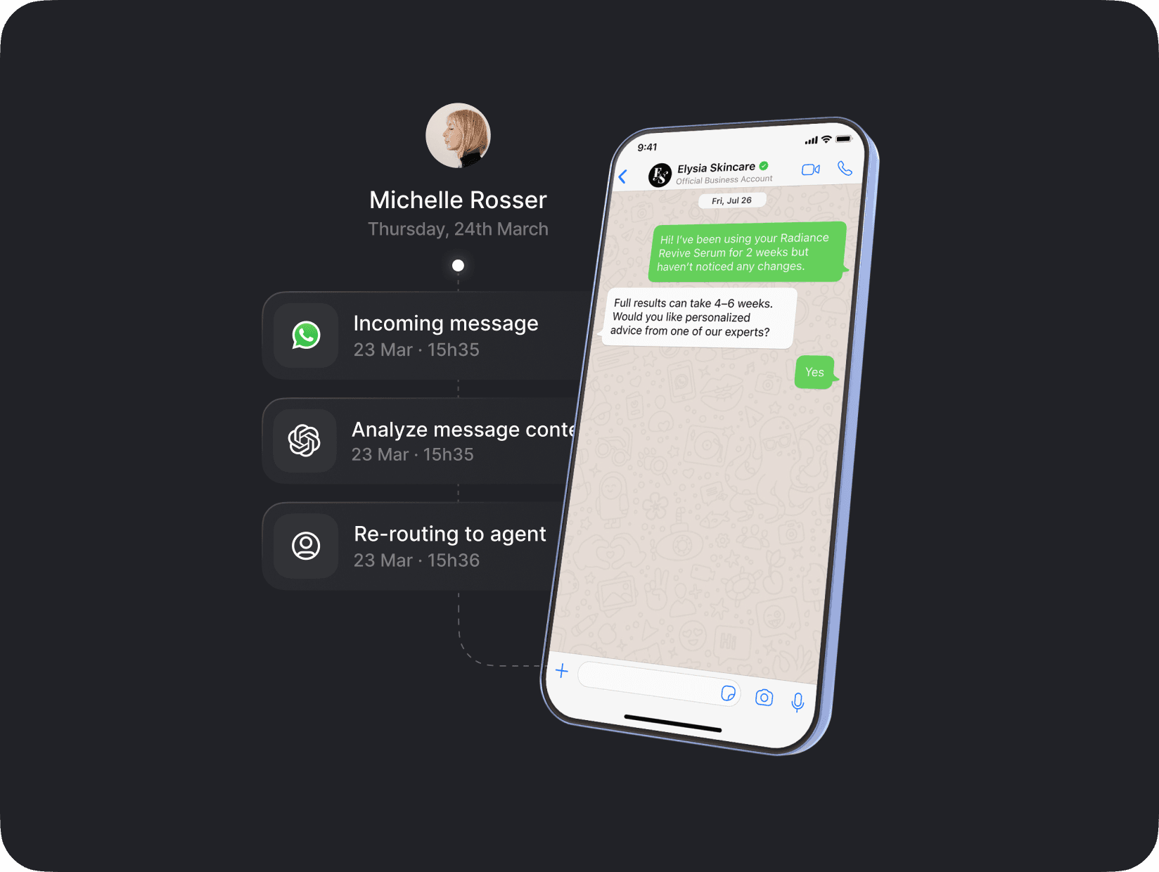 Customer service flow showing a conversation from WhatsApp where a skincare query is routed to an agent after AI analysis.