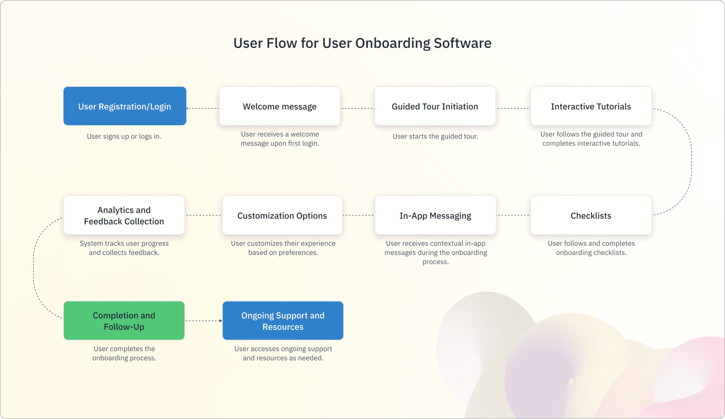 What is a user onboarding software?