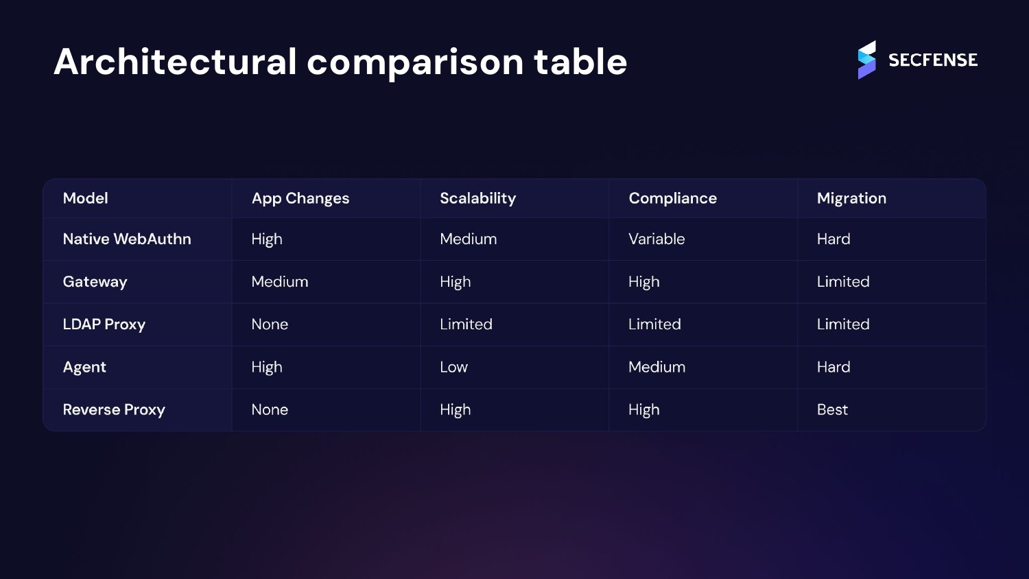Architectural comparison table