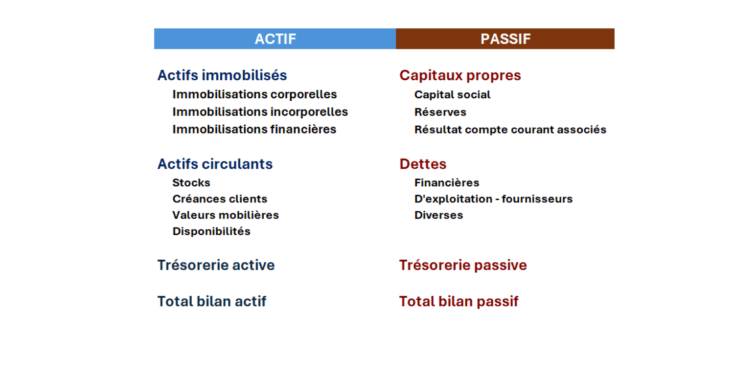 Graphique - bilan actif passif