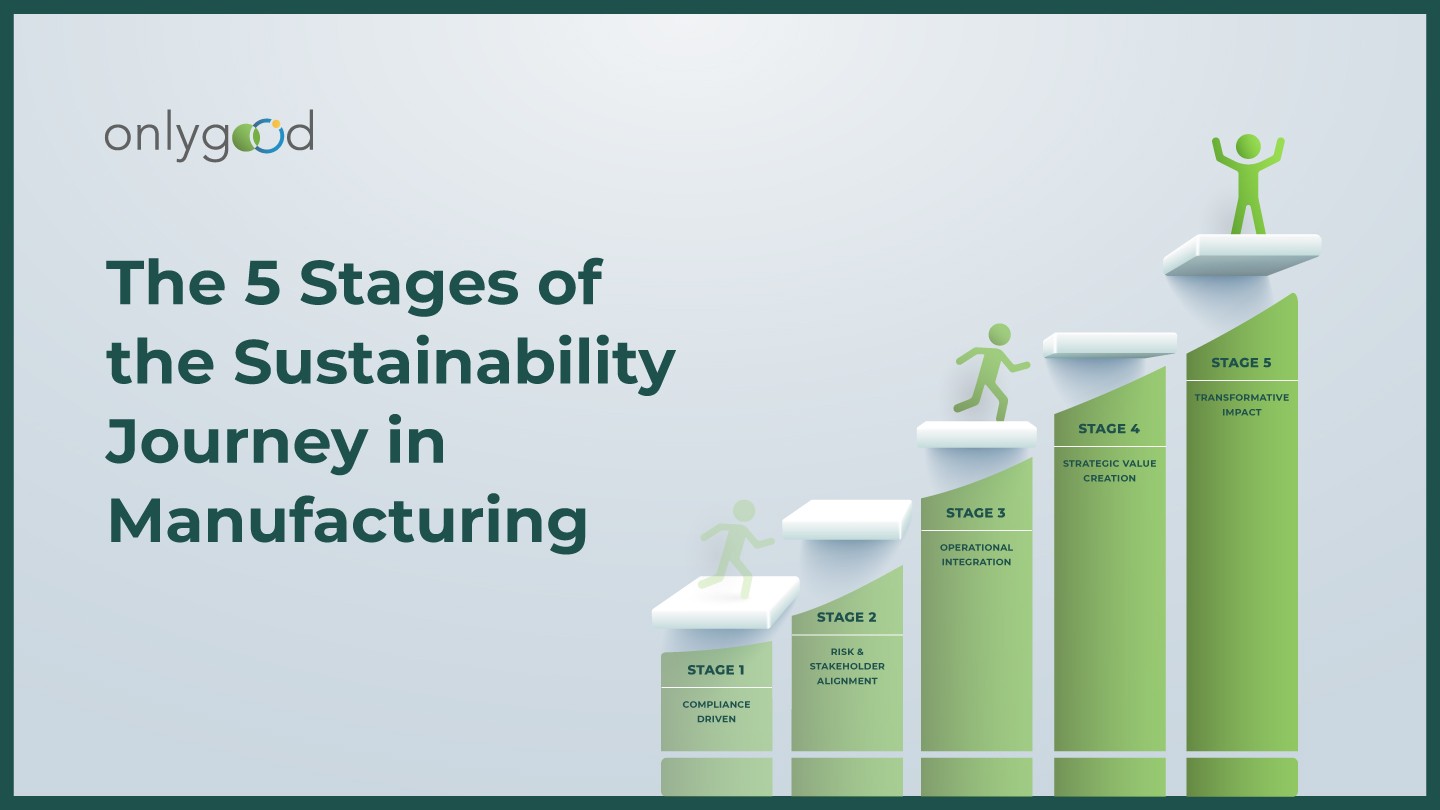 A graphic by Onlygood titled "The 5 Stages of the Sustainability Journey in Manufacturing." It shows figures climbing a five-step staircase, with the stages labeled: Stage 1 Compliance Driven, Stage 2 Risk & Stakeholder Alignment, Stage 3 Operational Integration, Stage 4 Strategic Value Creation, and Stage 5 Transformative Impact.