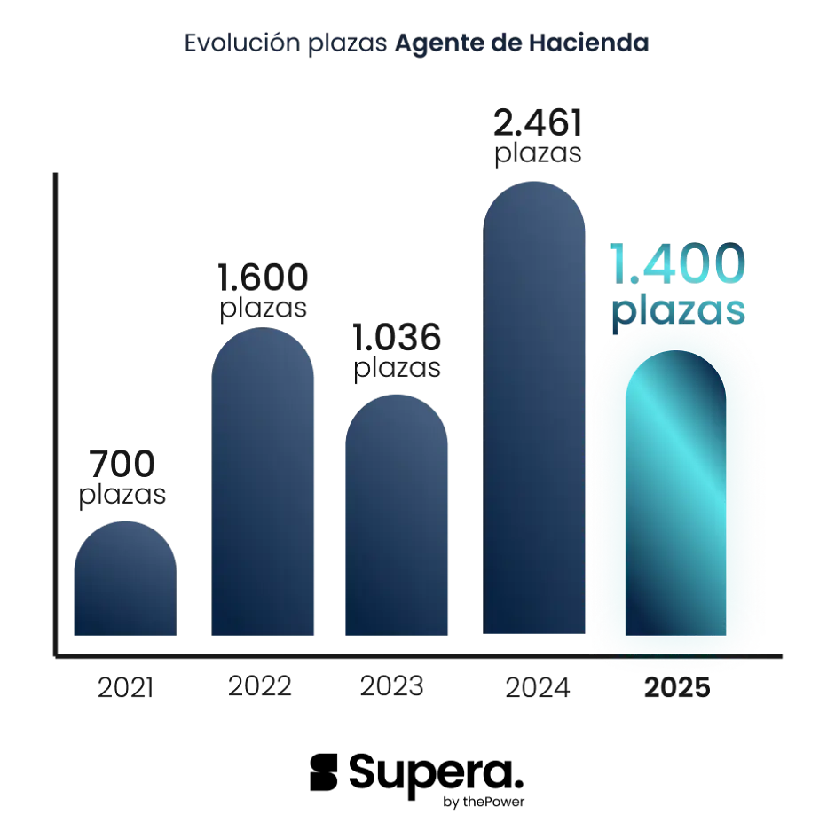 evolución plazas agente de hacienda