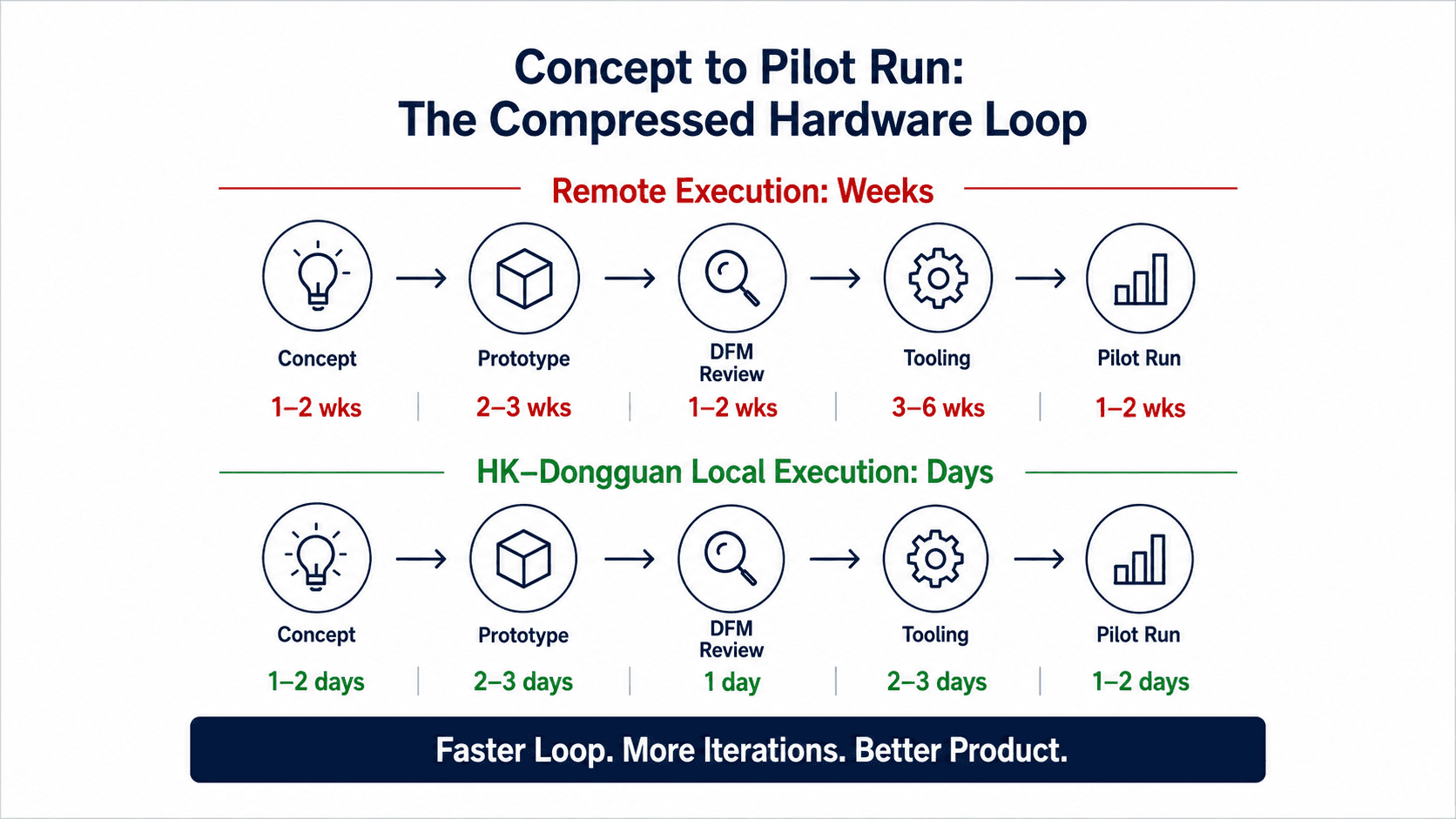 Hardware development workflow comparing remote execution timelines with faster Hong Kong and Dongguan local execution from concept to pilot run.