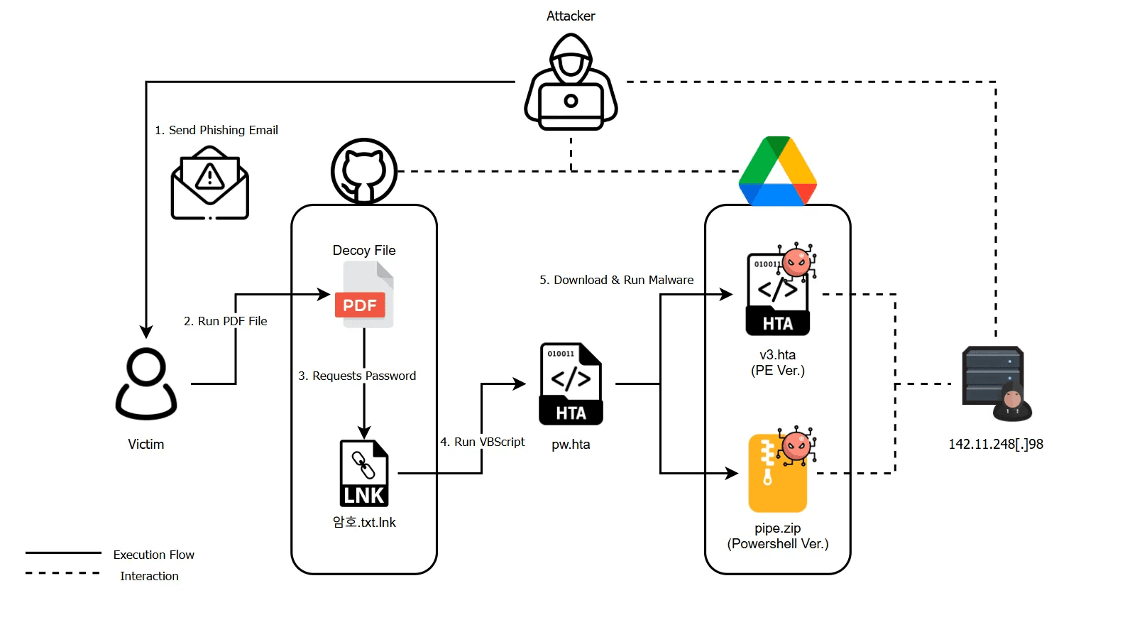 Malware Distribution Overview