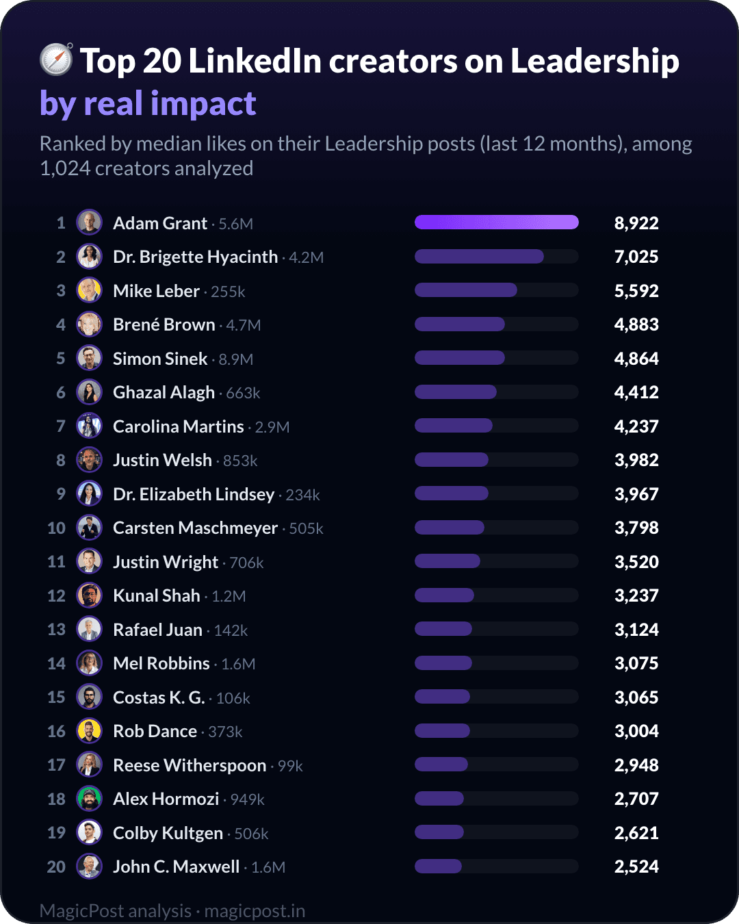 Top 20 LinkedIn creators on leadership, ranked by real impact