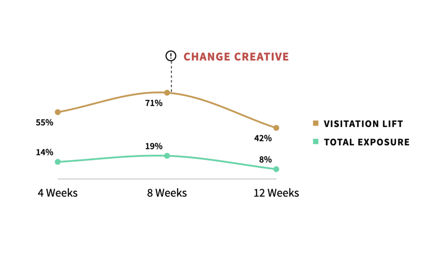 Creative fatigue graph