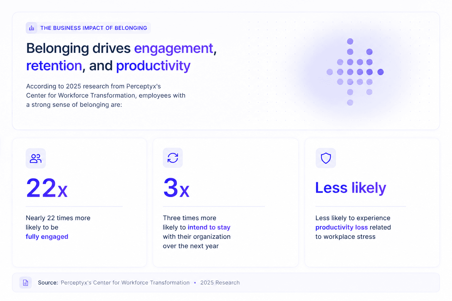Workplace belonging infographic highlights engagement, retention, and productivity benefits from Perceptyx research