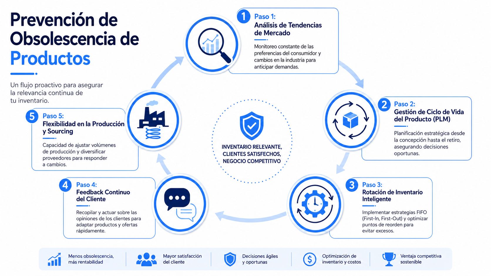 Infografía sobre la prevención de obsolescencia de productos con cinco pasos estratégicos para optimizar el inventario empresarial.