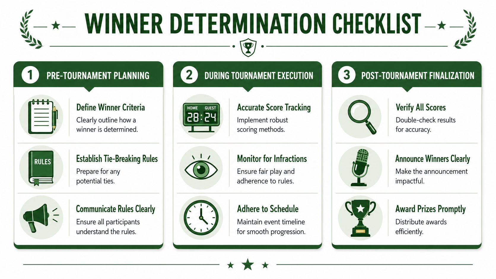 A visual checklist outlining steps for determining winners during pre-tournament, tournament execution, and post-tournament stages.