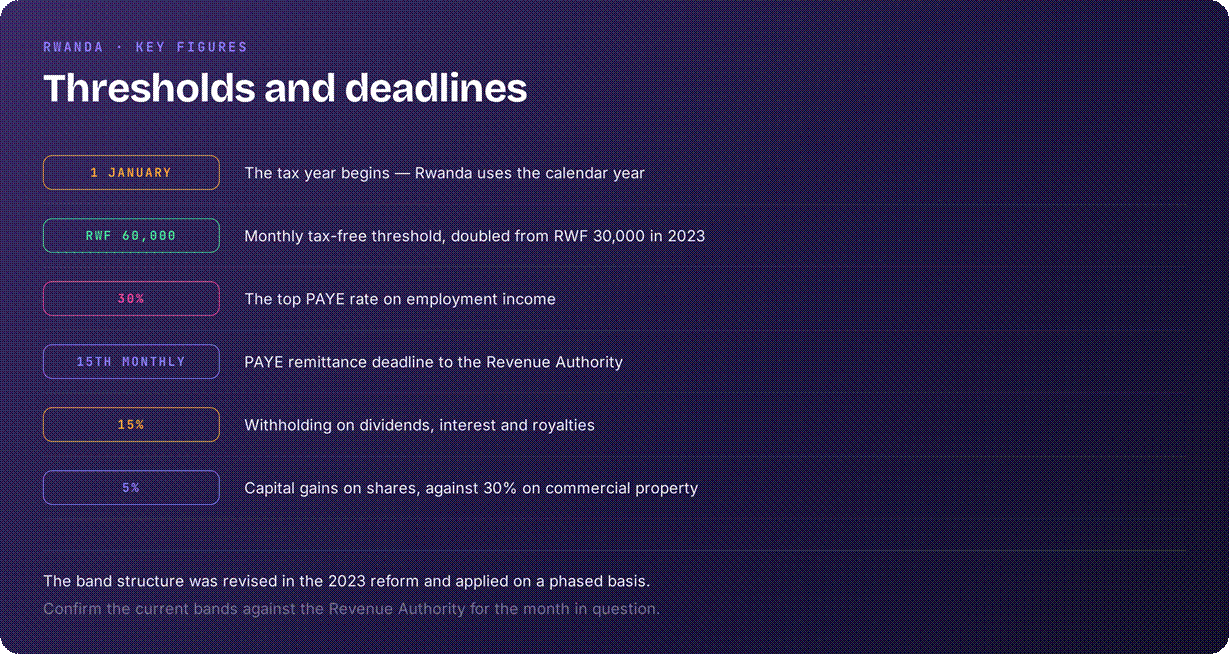Rwanda tax year key dates