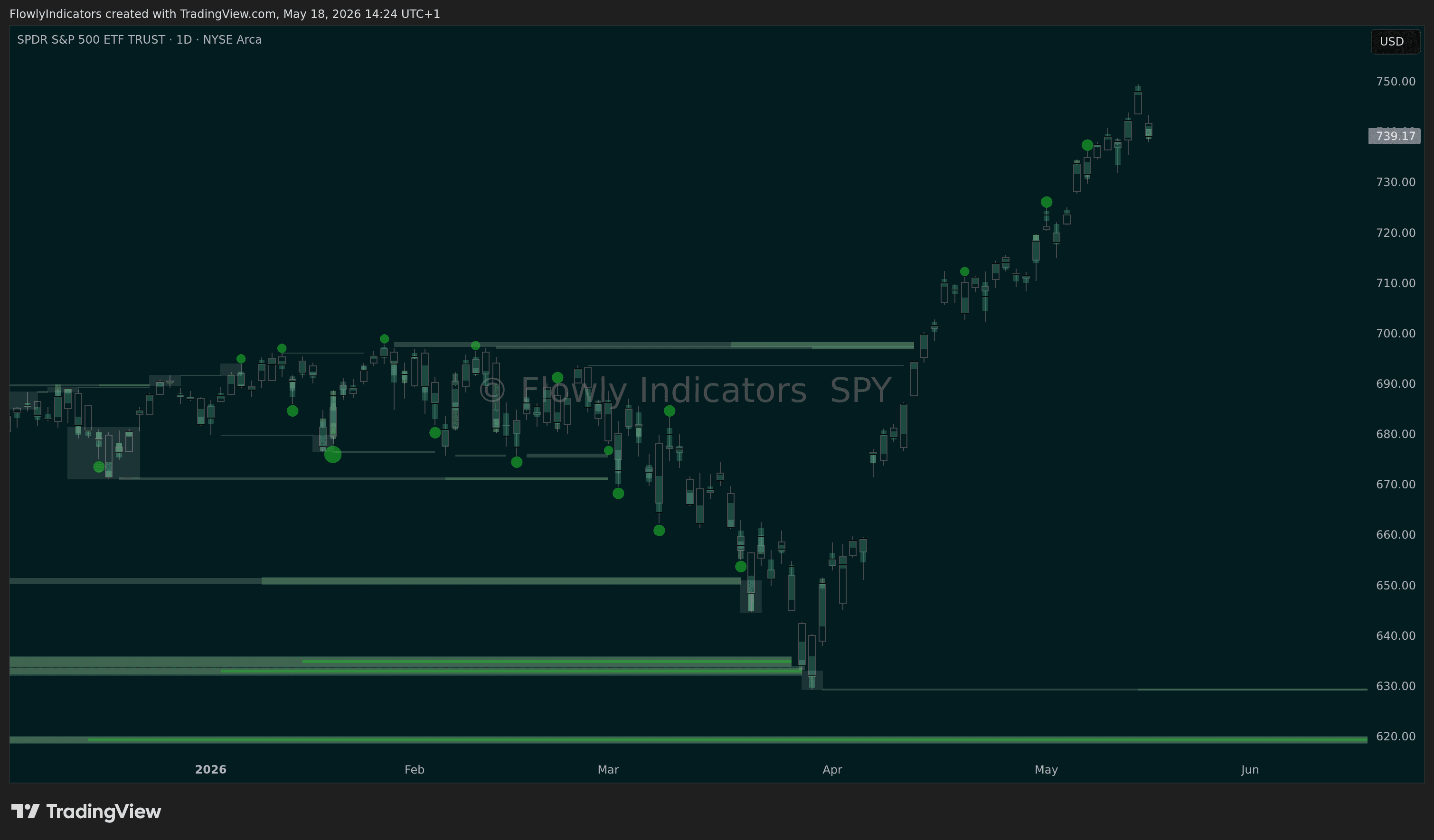 Trading chart of S&P 500 (SPY) showing recent liquidity levels, liquidations and unusual volume patterns.