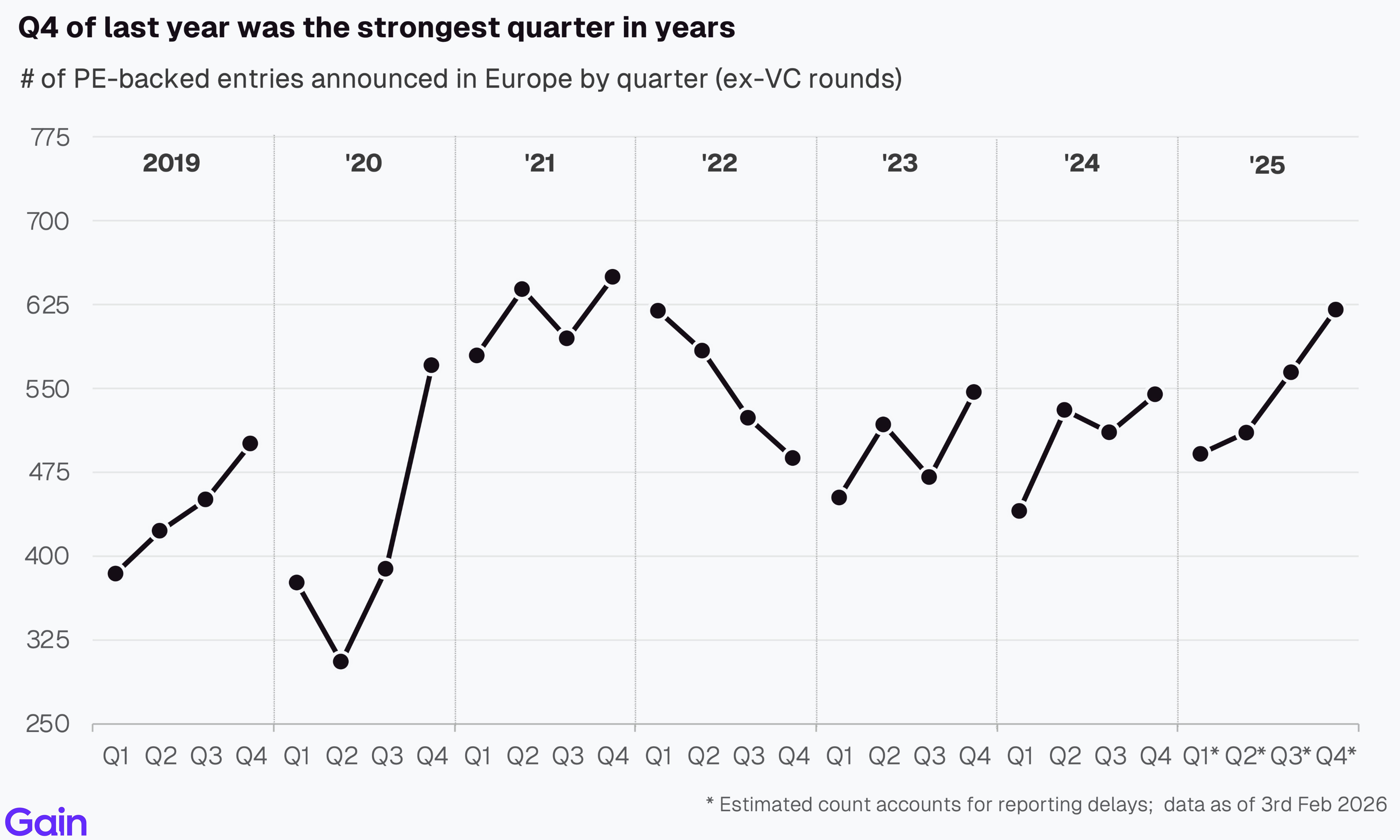 Bar chart illustrating the decline in multiple expansion's role in value creation from 2017 to 2024, with increasing revenue growth.