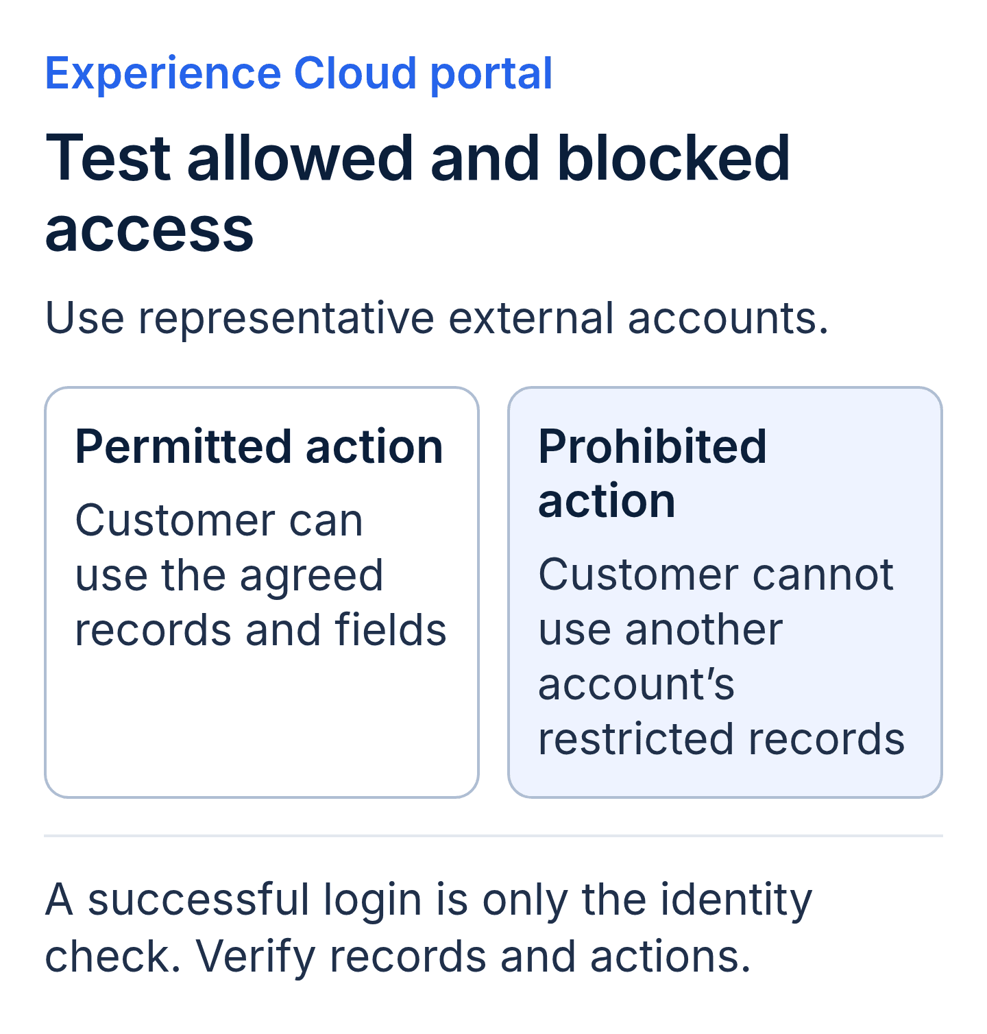 Portal access acceptance compares permitted actions on agreed records with prohibited access to another account’s restricted records. Test with representative external users.