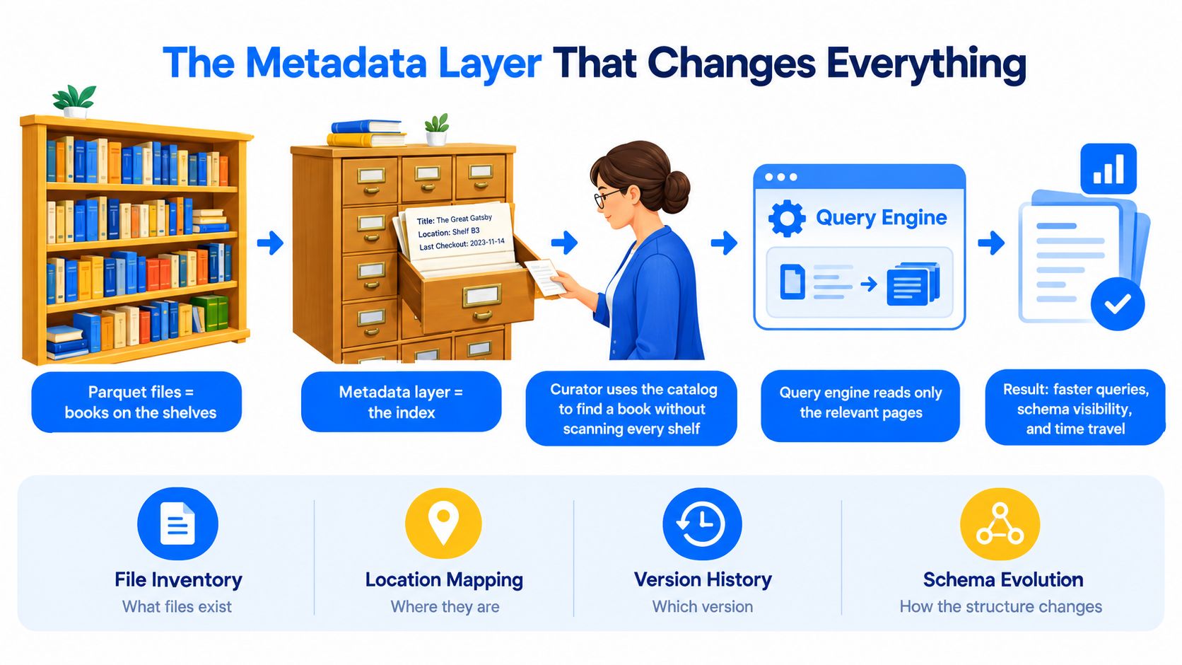 An infographic illustrating how a metadata layer organizes data files like a library index for efficient queries.