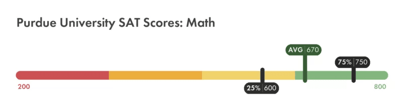 Purdue SAT Scores - college of engineering middle 50% SAT range chart