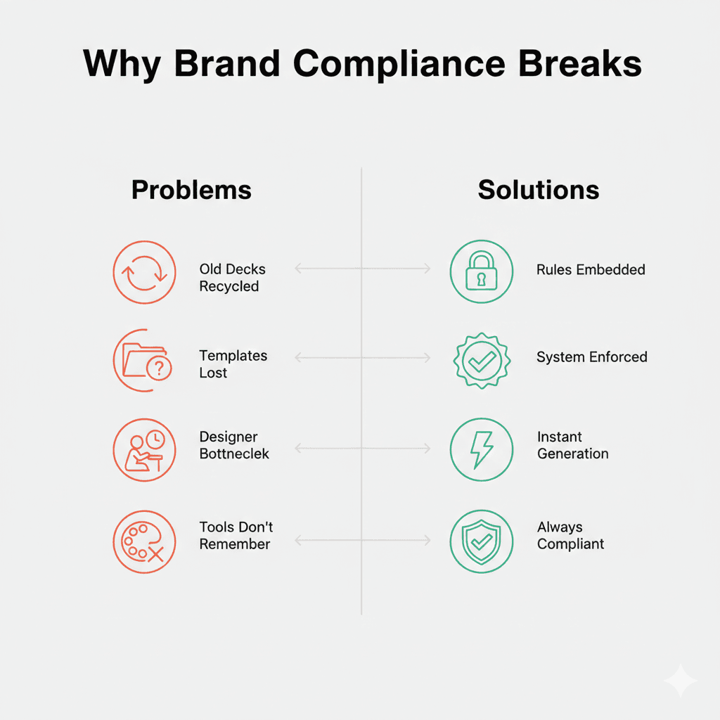 Split infographic showing four causes of brand compliance failure on left (recycled decks, lost templates, designer bottlenecks, tools forgetting rules) with corresponding automated solutions on right (embedded rules, system enforcement, instant generation, guaranteed compliance)