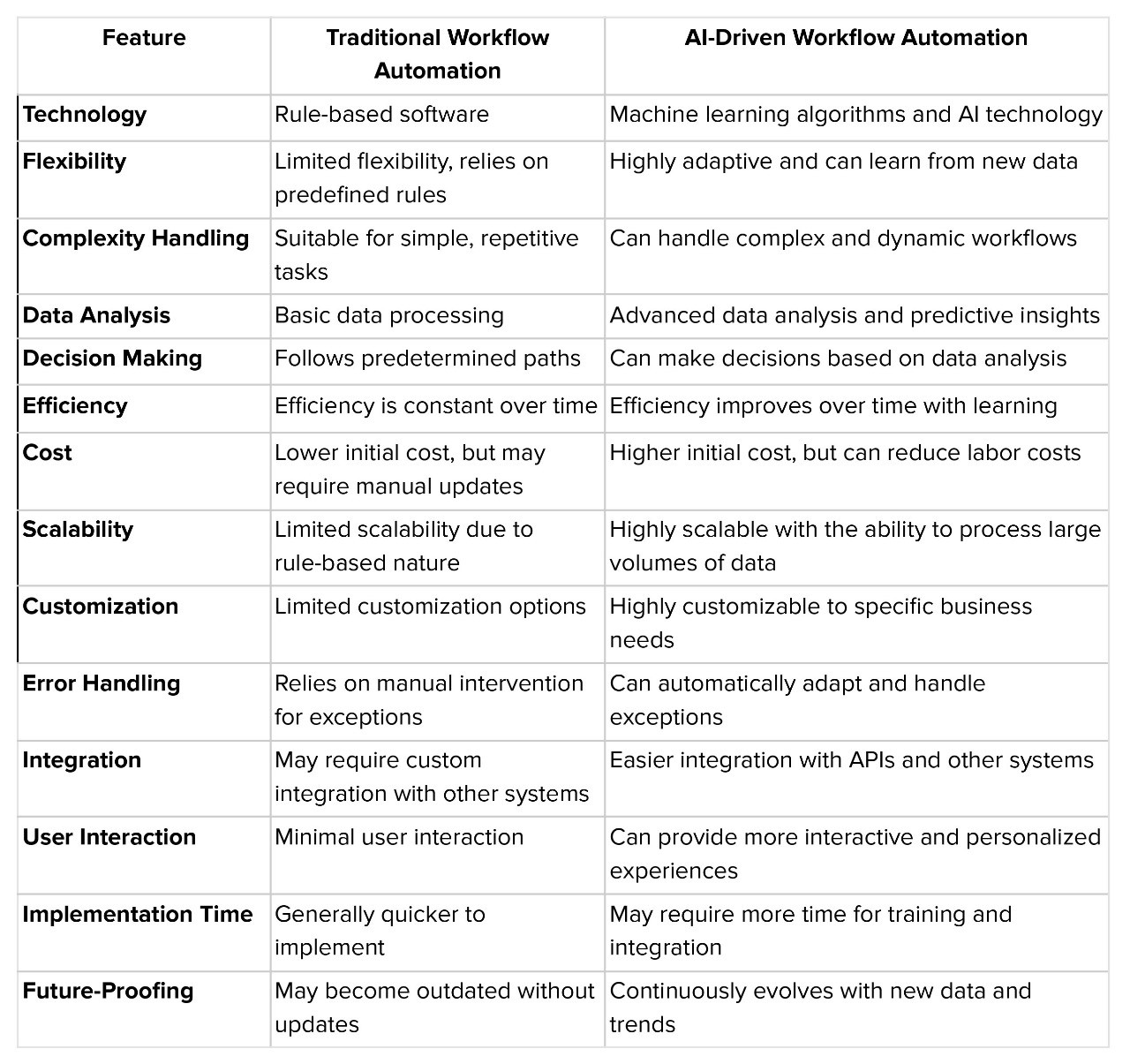 Traditional Vs AI-driven workflow automation