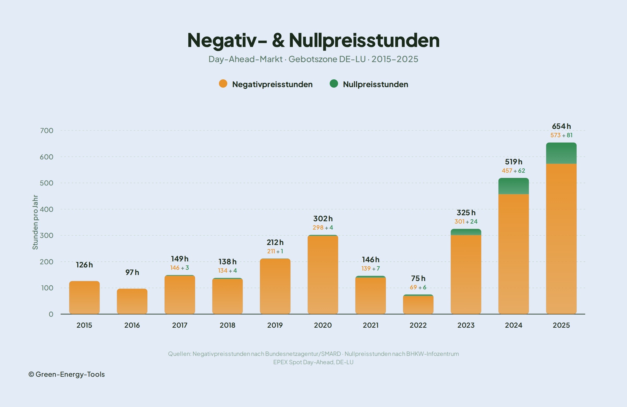 Balkendiagramm: Anzahl der Stunden mit negativen und Null-Strompreisen am Day-Ahead-Markt in Deutschland (DE-LU) von 2015 bis 2025. Die Negativpreisstunden stiegen von 126 im Jahr 2015 auf den Rekordwert von 573 im Jahr 2025, mit einem Einbruch auf 69 Stunden im Krisenjahr 2022.