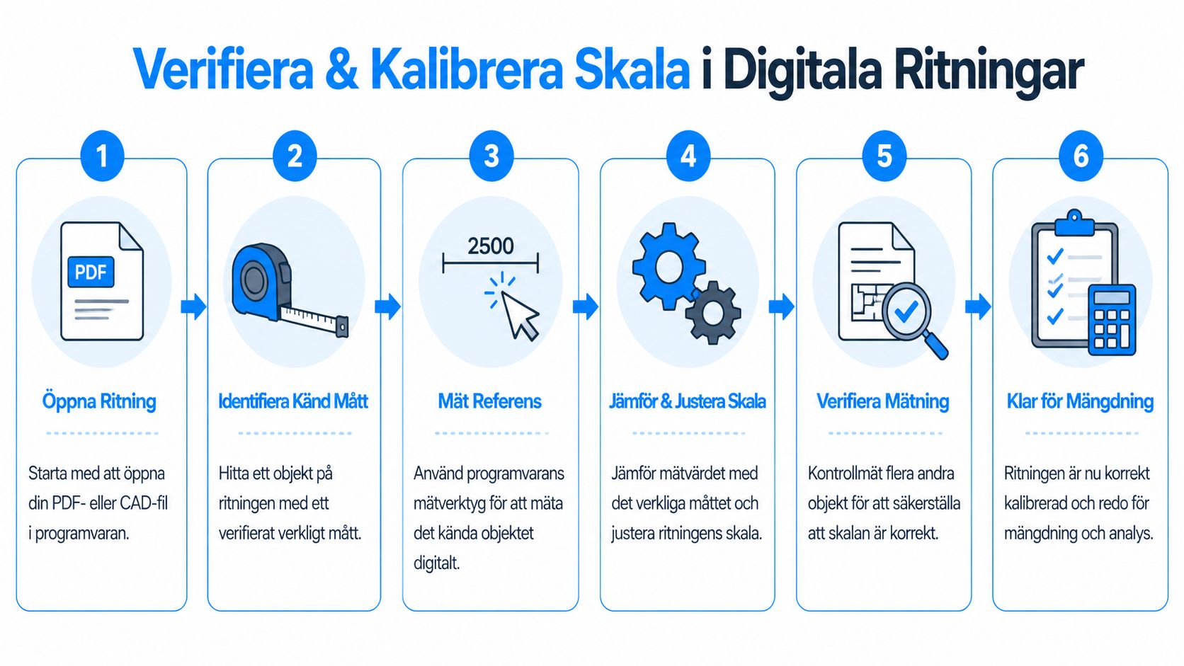 En infografik som visar sex steg för att verifiera och kalibrera skalan i digitala ritningar.
