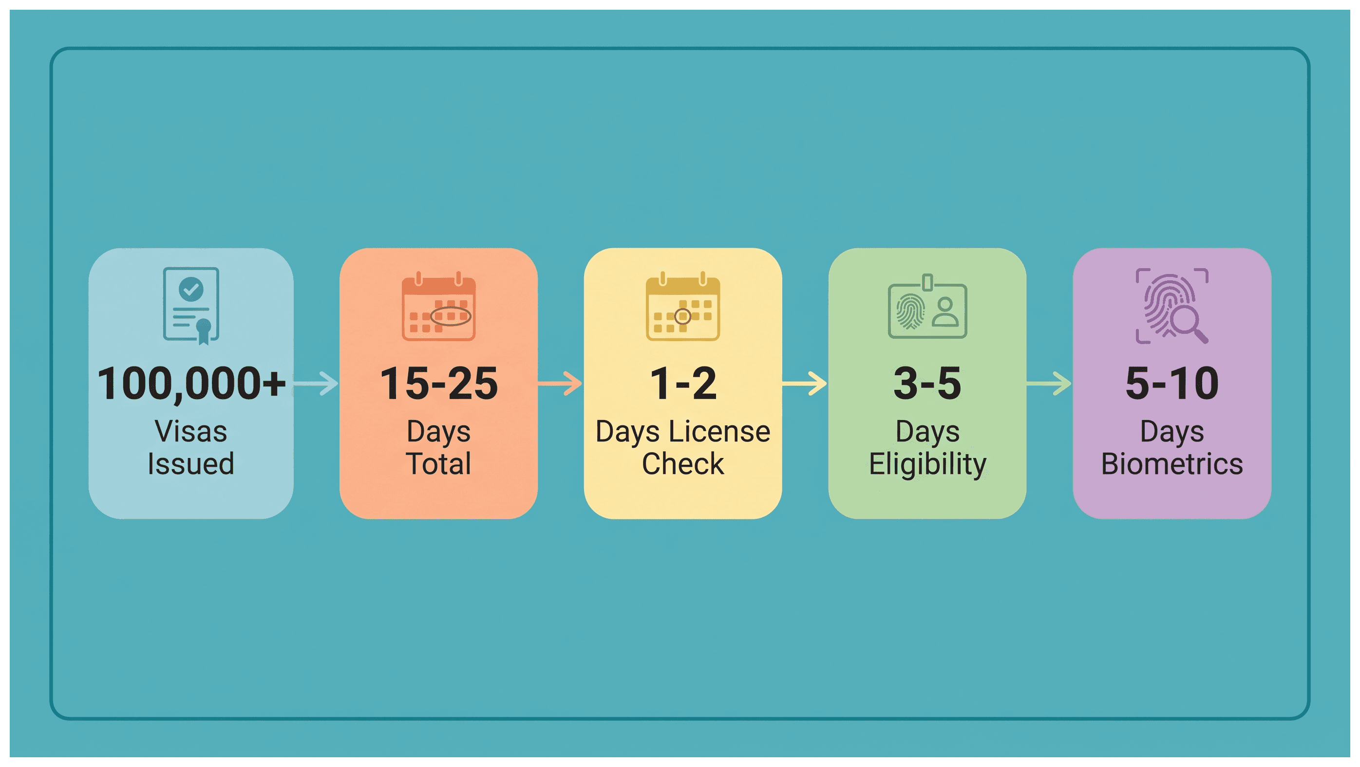 Infographic: How Long a Business Golden Visa Takes to Issue: Criteria, Cost and Processing Time