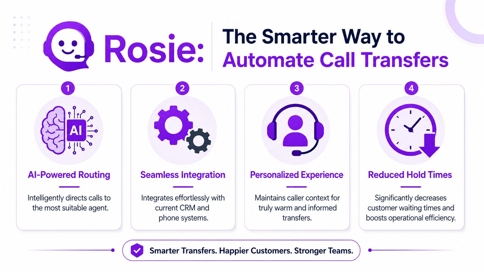 An infographic illustrating how Rosie uses AI to automate and optimize customer service call transfers.