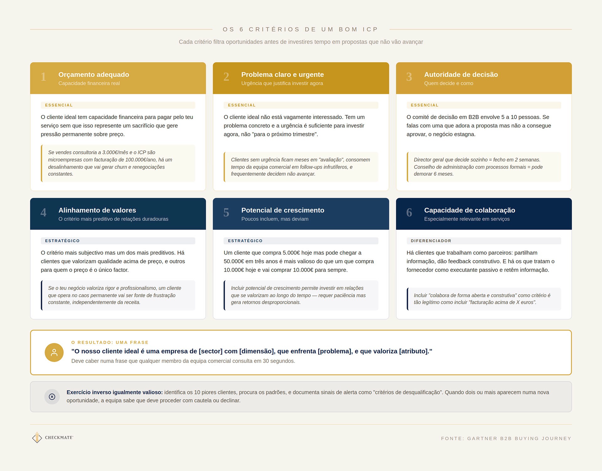 Os 6 critérios de um bom ICP