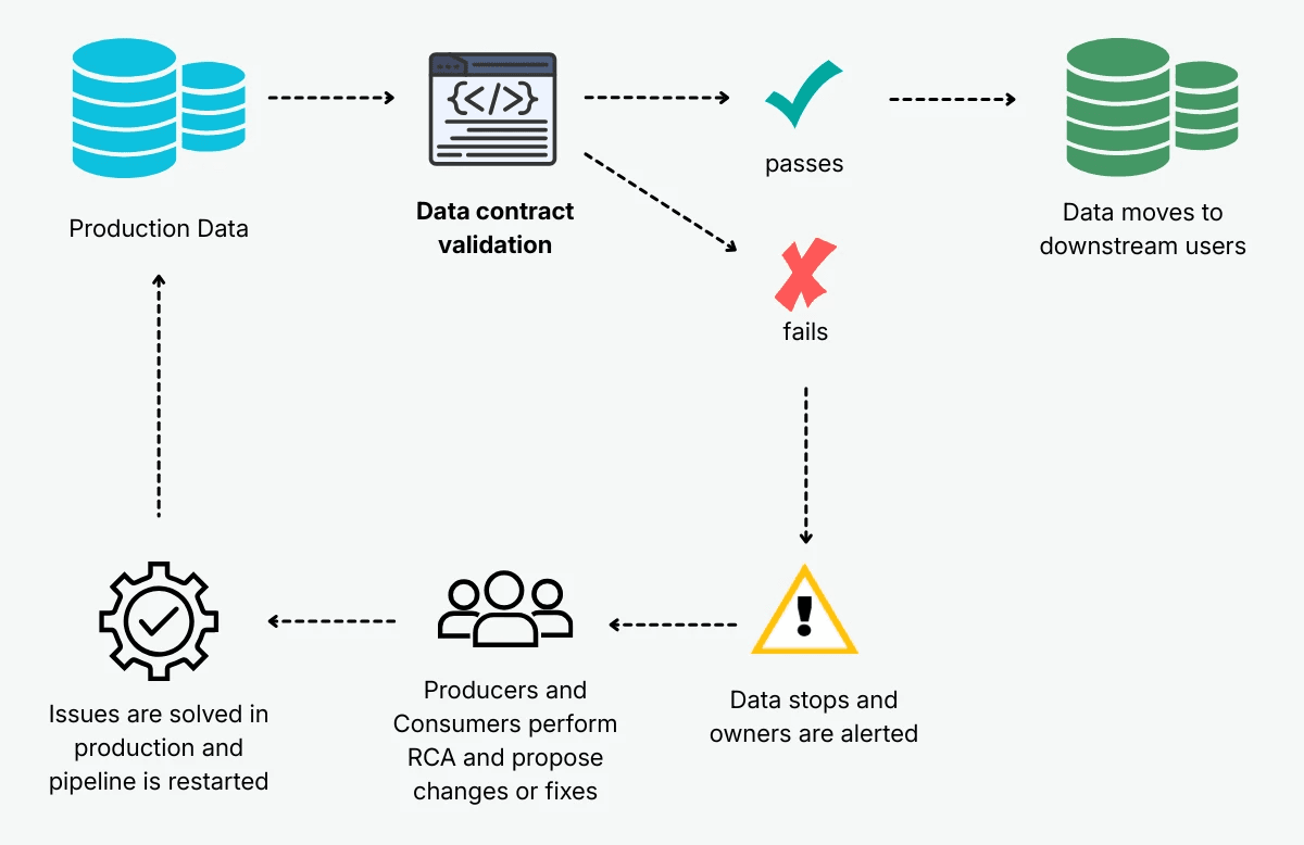 Data contract circuit-breaker flow: production data either passes validation and moves to downstream users, or fails and halts the pipeline — alerting owners, who run root-cause analysis, propose fixes, resolve the issue, and restart the pipeline.