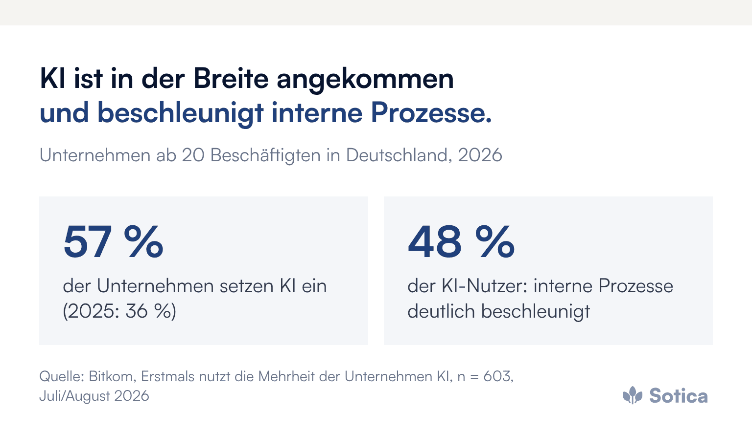 Kennzahlen: 57 %: der Unternehmen setzen KI ein (2025: 36 %); 48 %: der KI-Nutzer: interne Prozesse deutlich beschleunigt. Quelle: Bitkom, Erstmals nutzt die Mehrheit der Unternehmen KI, n = 603, Juli/August 2026
