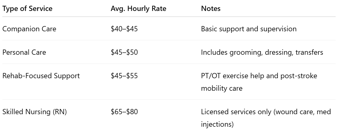 Here’s a snapshot of average post-stroke care costs in the Puyallup area.