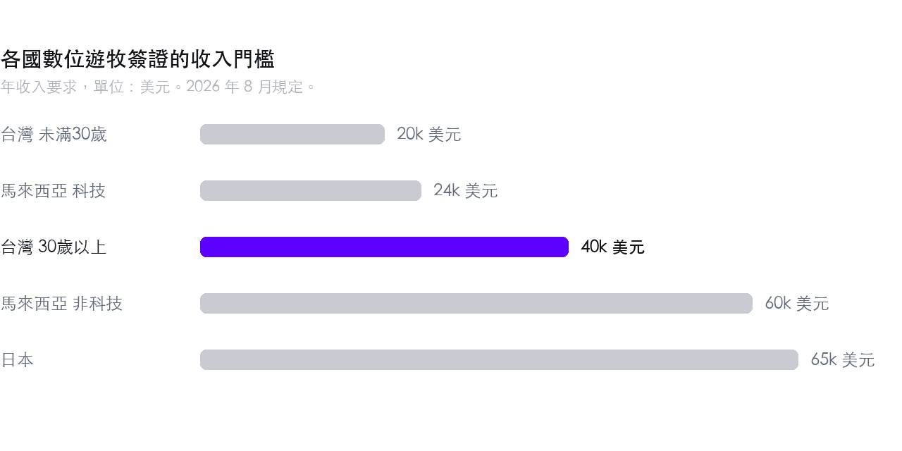 各國數位遊牧簽證收入門檻,從台灣未滿 30 歲的 2 萬美元到日本的 6.5 萬美元